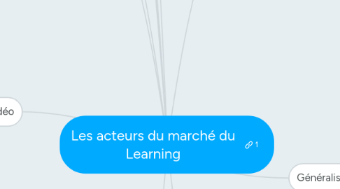 Mind Map: Les acteurs du marché du Learning