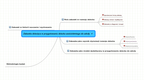 Mind Map: Zabawka dziecięca w przygotowaniu dziecka sześcioletniego do szkoły