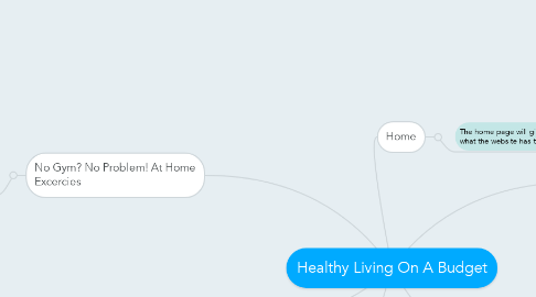Mind Map: Healthy Living On A Budget