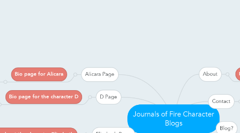 Mind Map: Journals of Fire Character Blogs