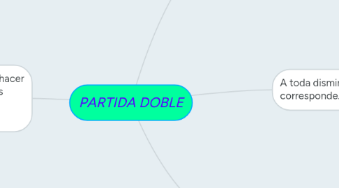 Mind Map: PARTIDA DOBLE