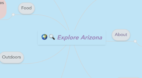 Mind Map: Explore Arizona