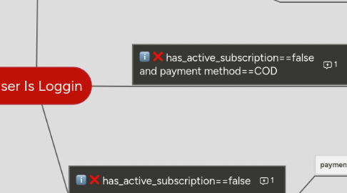 Mind Map: User Is Loggin
