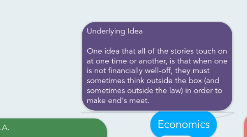 Mind Map: Economics