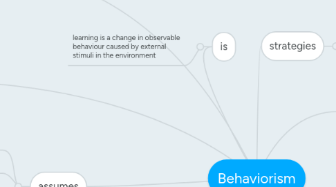 Mind Map: Behaviorism