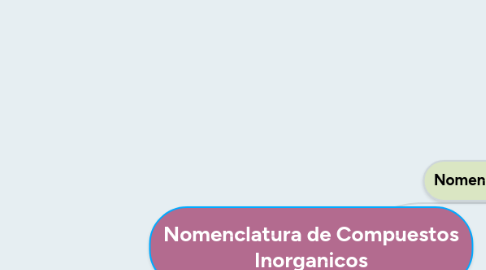 Mind Map: Nomenclatura de Compuestos Inorganicos