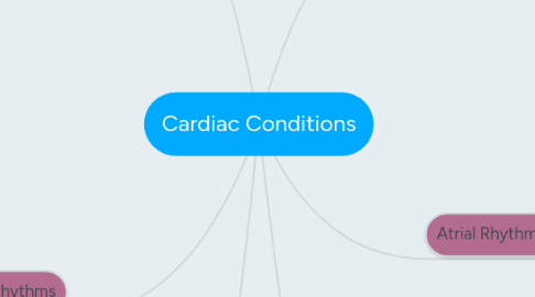 Mind Map: Cardiac Conditions