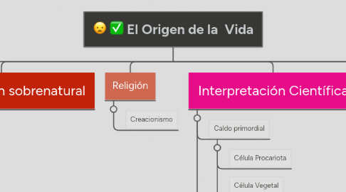 Mind Map: El Origen de la Vida