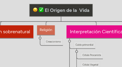 Mind Map: El Origen de la  Vida