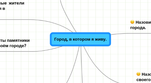 Mind Map: Город, в котором я живу.