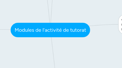 Mind Map: Modules de l'activité de tutorat