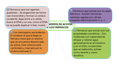 Mind Map: MECANISMOS DE ACCIÓN DE LOS FÁRMACOS