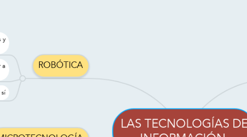 Mind Map: LAS TECNOLOGÍAS DE INFORMACIÓN.