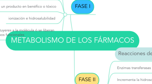 Mind Map: METABOLISMO DE LOS FÁRMACOS