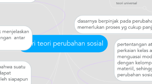 Mind Map: teori teori perubahan sosial