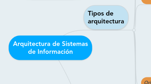 Mind Map: Arquitectura de Sistemas de Información