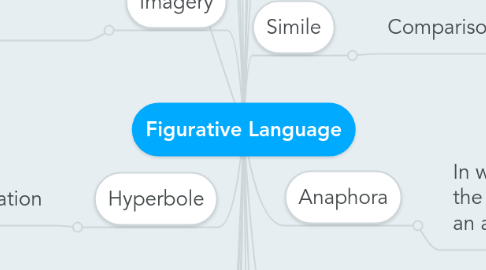 Mind Map: Figurative Language