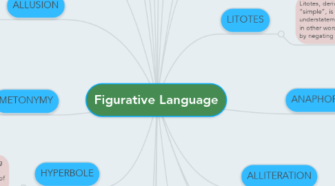Mind Map: Figurative Language