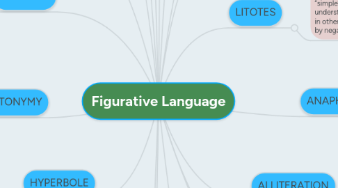 Mind Map: Figurative Language