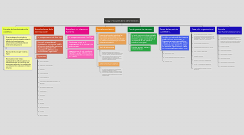 Mind Map: Copy of escuelas de la administración