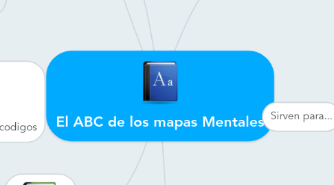 Mind Map: El ABC de los mapas Mentales