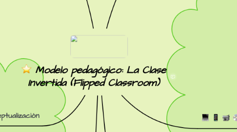 Mind Map: Modelo pedagógico: La Clase Invertida (Flipped Classroom)