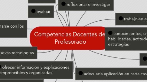 Mind Map: Competencias Docentes del Profesorado