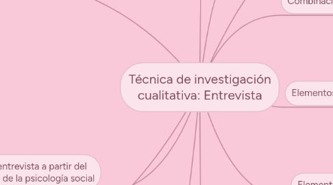 Mind Map: Técnica de investigación cualitativa: Entrevista