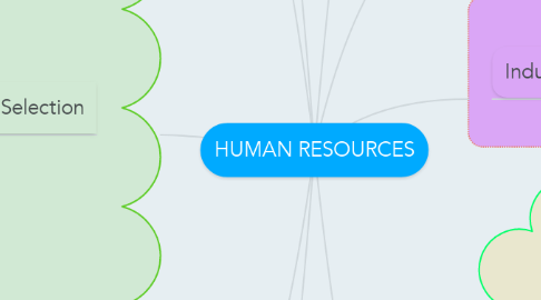 Mind Map: HUMAN RESOURCES
