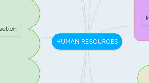 Mind Map: HUMAN RESOURCES