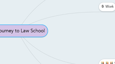 Mind Map: Journey to Law School