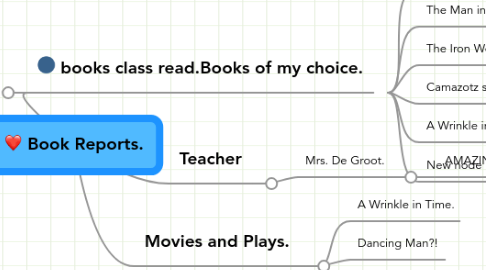 Mind Map: Book Reports.