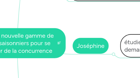 Mind Map: lancer une nouvelle gamme de produits saisonniers pour se démarquer de la concurrence