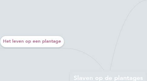 Mind Map: Slaven op de plantages