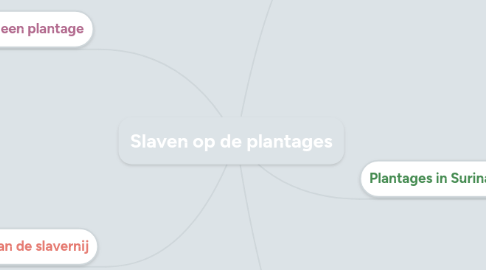 Mind Map: Slaven op de plantages