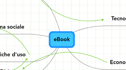 Mind Map: eBook