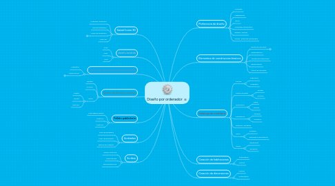 Mind Map: Diseño por ordenador