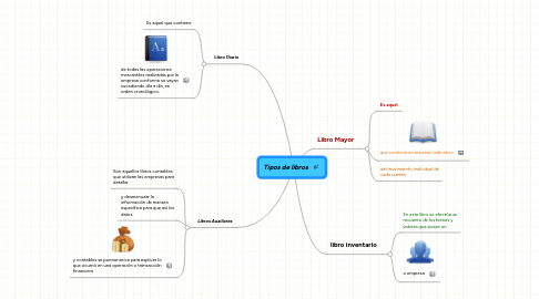 Mind Map: Tipos de libros