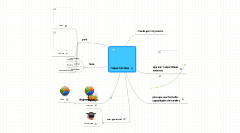 Mind Map: mapas mentales