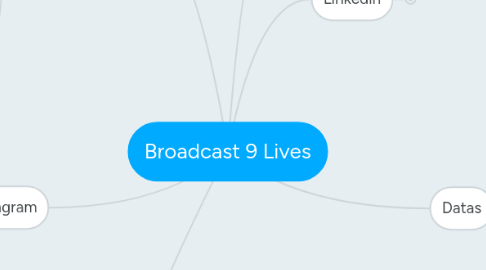 Mind Map: Tarjab - Empreendimentos Prioritários WCK