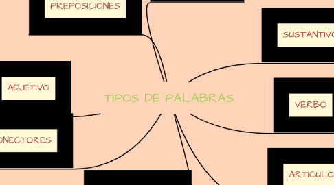 Mind Map: TIPOS DE PALABRAS