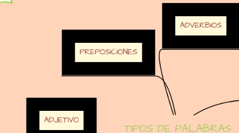 Mind Map: TIPOS DE PALABRAS