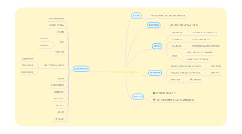 Mind Map: Isola Ecologica