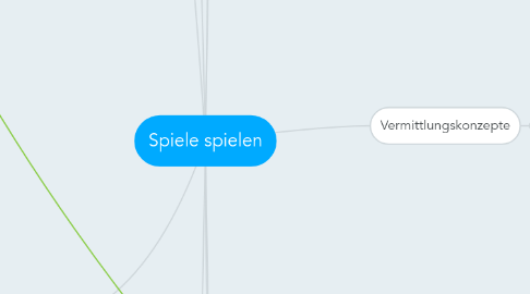 Mind Map: Spiele spielen