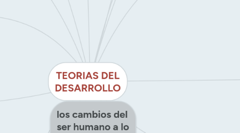 Mind Map: TEORIAS DEL DESARROLLO