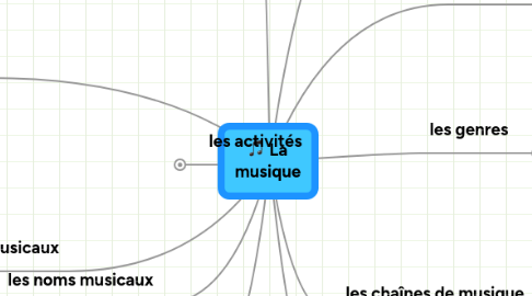 Mind Map: La musique