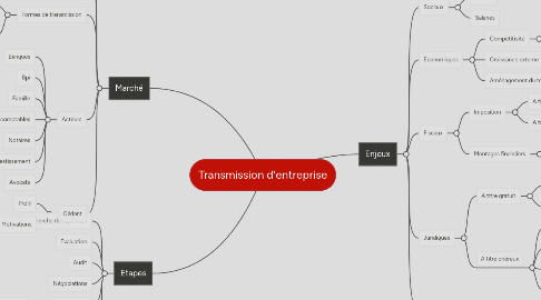 Mind Map: Transmission d'entreprise