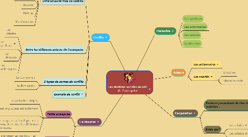 Mind Map: Les relations sociales au sein de l'entreprise