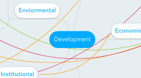 Mind Map: Development