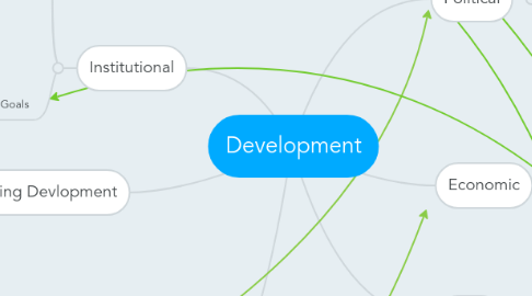 Mind Map: Development